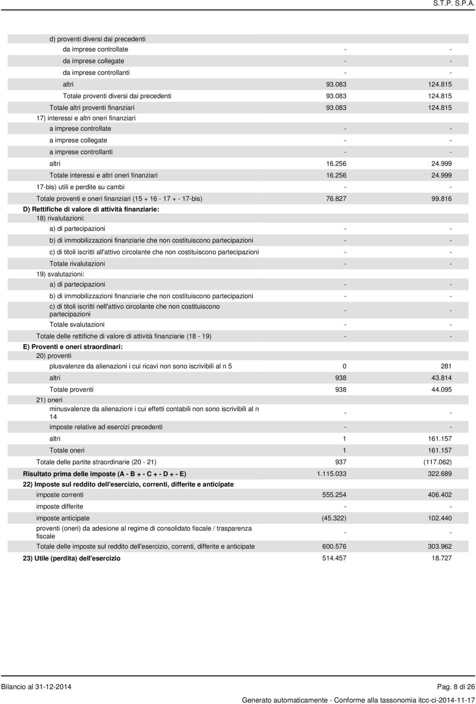 999 Totale interessi e altri oneri finanziari 16.256 24.999 17-bis) utili e perdite su cambi - - Totale proventi e oneri finanziari (15 + 16-17 + - 17-bis) 76.827 99.