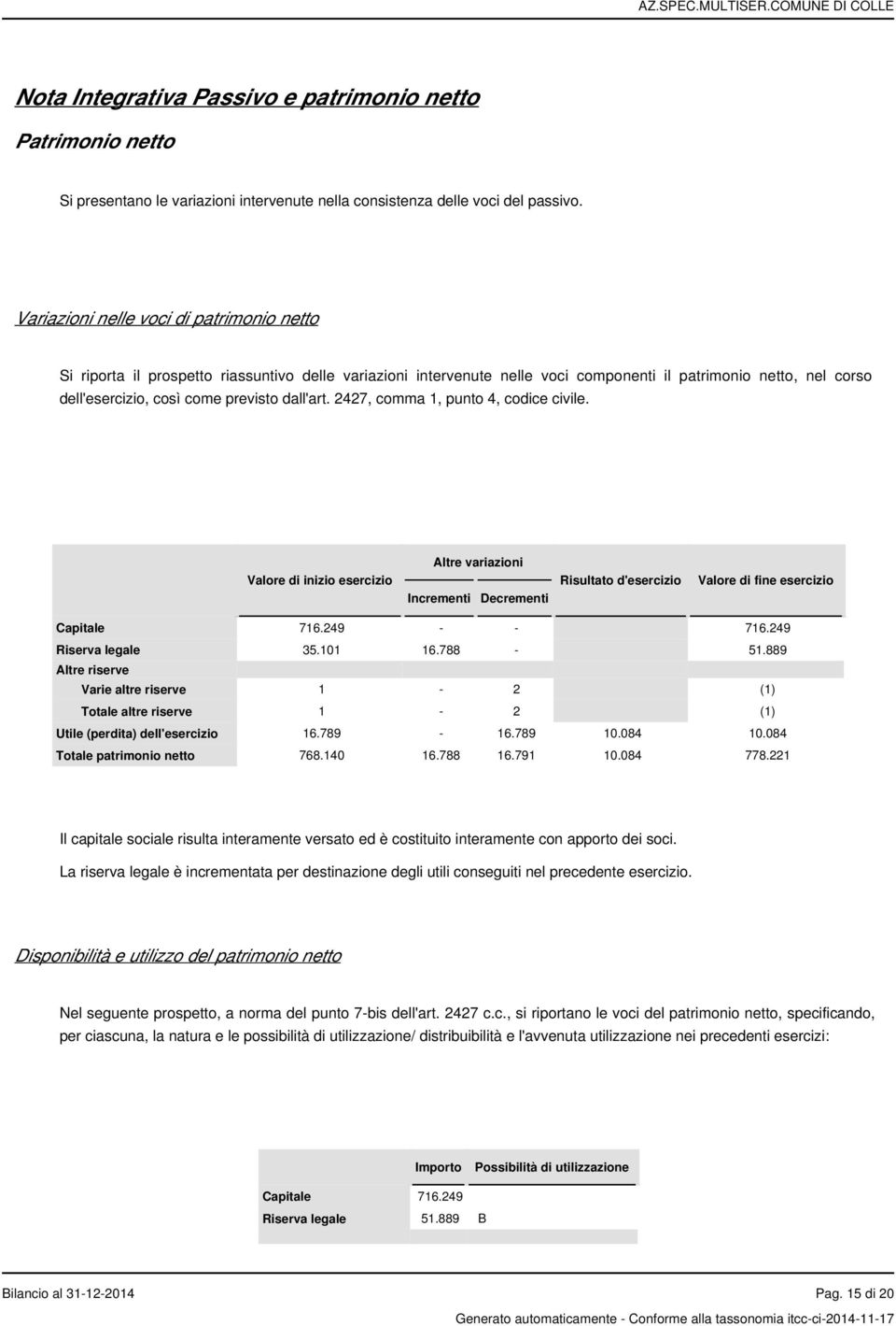 dall'art. 2427, comma 1, punto 4, codice civile. Altre variazioni Valore di inizio esercizio Incrementi Decrementi Risultato d'esercizio Valore di fine esercizio Capitale 716.249 - - 716.