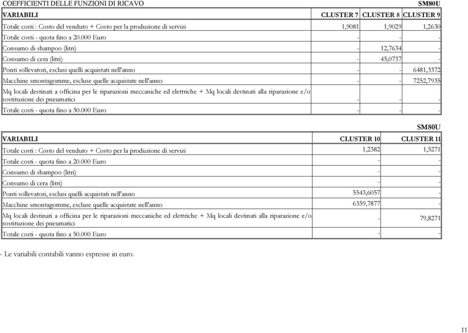 000 Euro - - - Consumo di shampoo (litri) - 12,7634 - Consumo di cera (litri) - 45,0737 - Ponti sollevatori, esclusi quelli acquistati nell'anno - - 6481,3372 Macchine smontagomme, escluse quelle