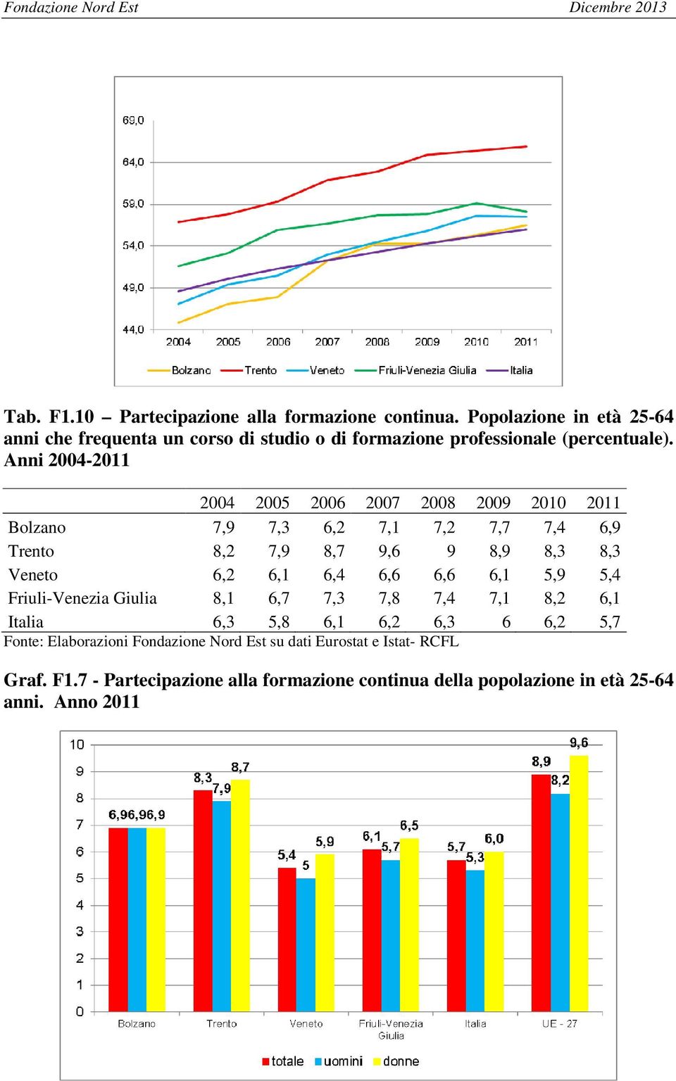 Anni 2004-2011 2004 2005 2006 2007 2008 2009 2010 2011 Bolzano 7,9 7,3 6,2 7,1 7,2 7,7 7,4 6,9 Trento 8,2 7,9 8,7 9,6 9 8,9 8,3 8,3 Veneto 6,2 6,1