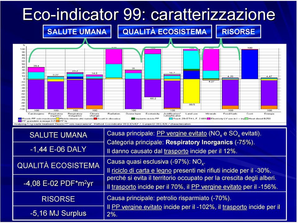 Causa quasi esclusiva (-97%):( NO x. Il riciclo di carta e legno presenti nei rifiuti incide per il -30%, perché si evita il territorio occupato per la crescita degli alberi.