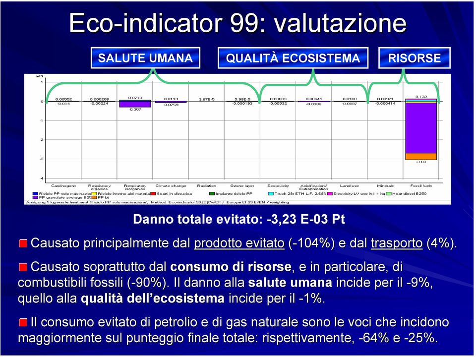 Causato soprattutto dal consumo di risorse,, e in particolare, di combustibili fossili (-90%).