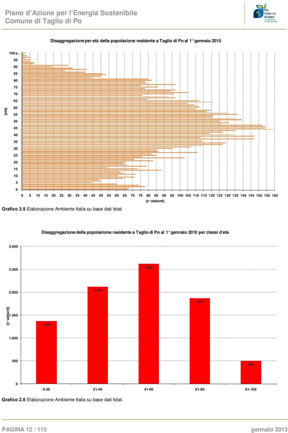 5 Elaborazione Ambiente Italia su base dati Istat. Disaggregazione della popolazione residente a Taglio di Po al 1 gennaio 2010 per classi d'età 3.000 2.