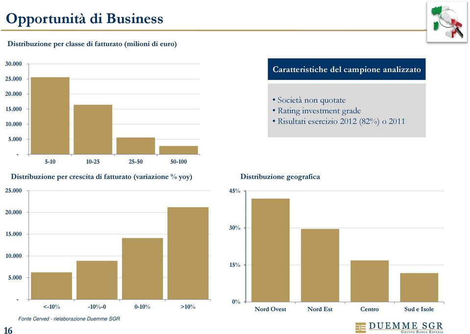 000-5-10 10-25 25-50 50-100 Distribuzione per crescita di fatturato (variazione % yoy) Distribuzione geografica 25.000 45% 20.