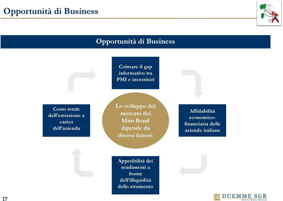 dei Mini Bond dipende da diversi fattori: Affidabilità economicofinanziaria delle