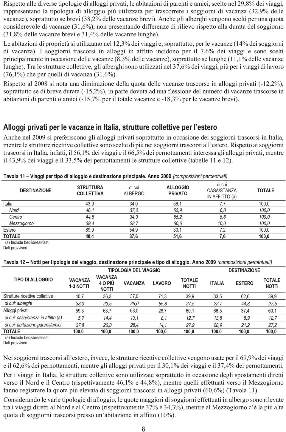 Anche gli alberghi vengono scelti per una quota considerevole di vacanze (31,6%), non presentando differenze di rilievo rispetto alla durata del soggiorno (31,8% delle vacanze brevi e 31,4% delle