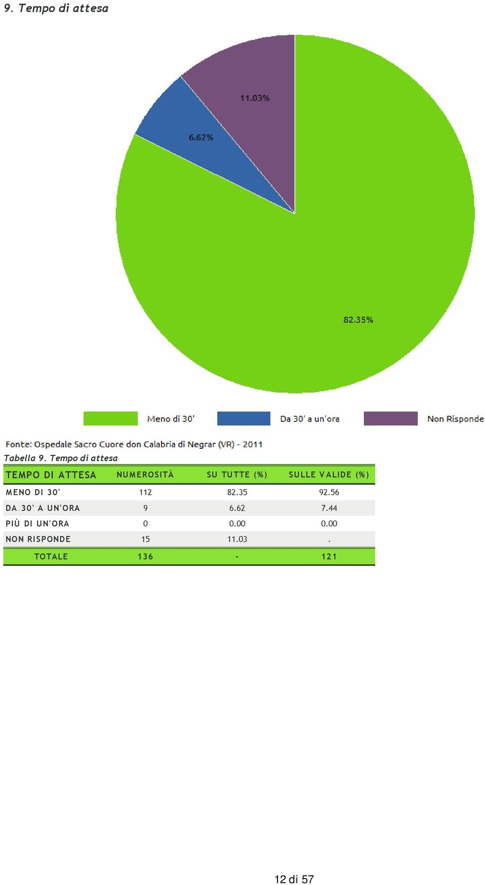 SULLE VALIDE (%) MENO DI 30' 112 82.35 92.