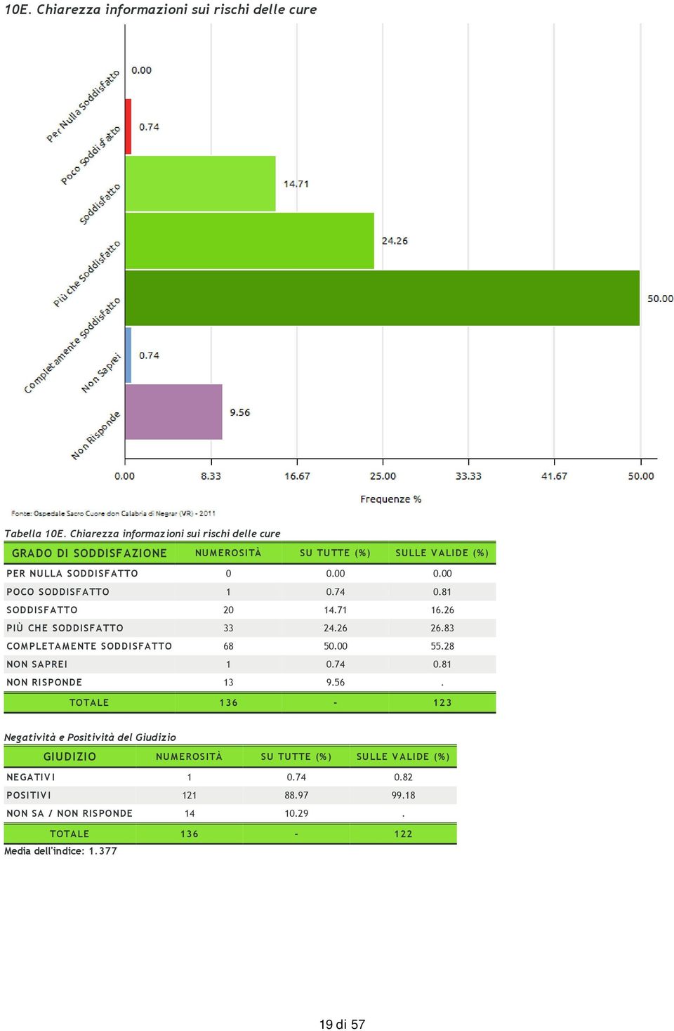 0 0.00 0.00 POCO SODDISFATTO 1 0.74 0.81 SODDISFATTO 20 14.71 16.26 PIÙ CHE SODDISFATTO 33 24.26 26.