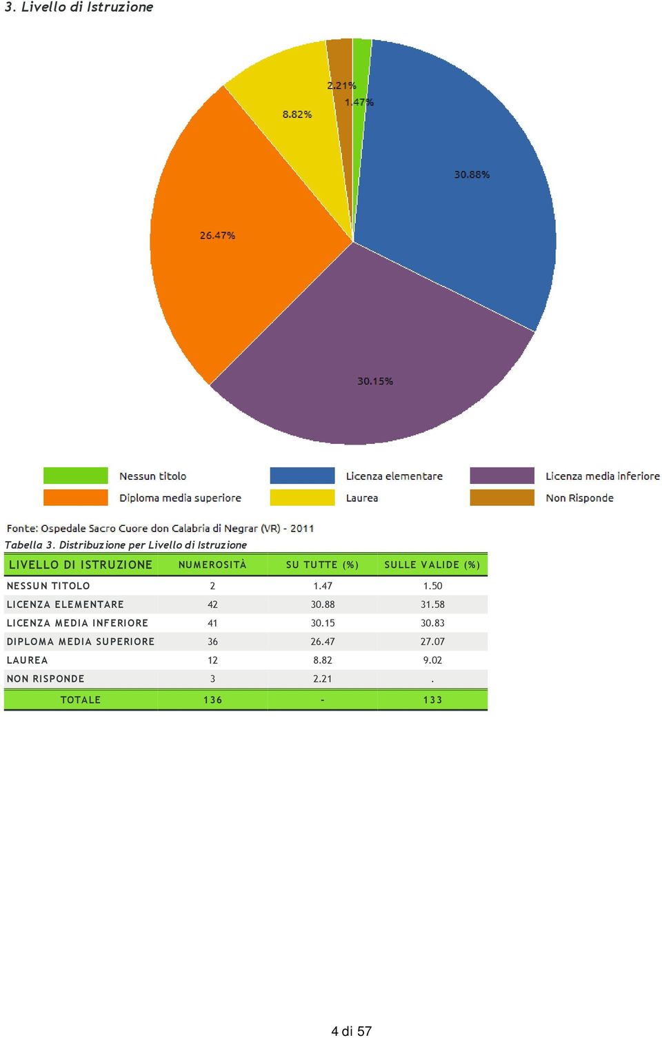 (%) SULLE VALIDE (%) NESSUN TITOLO 2 1.47 1.50 LICENZA ELEMENTARE 42 30.88 31.