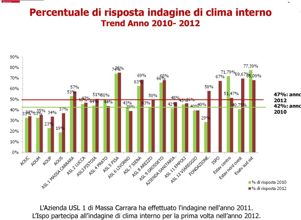 Massa Carrara ha effettuato l'indagine nell'anno 2011.