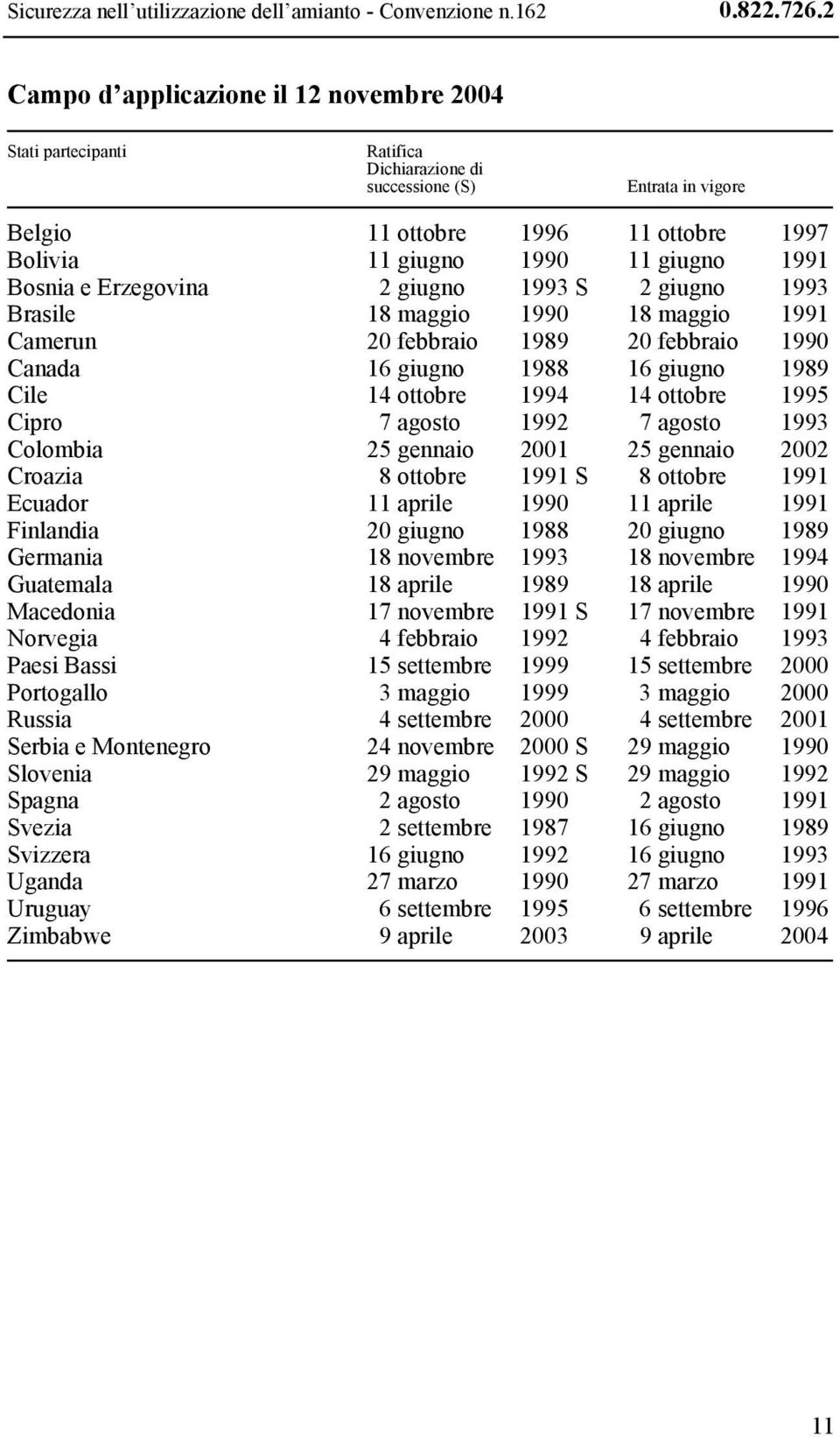 Bosnia e Erzegovina 2 giugno 1993 S 2 giugno 1993 Brasile 18 maggio 1990 18 maggio 1991 Camerun 20 febbraio 1989 20 febbraio 1990 Canada 16 giugno 1988 16 giugno 1989 Cile 14 ottobre 1994 14 ottobre