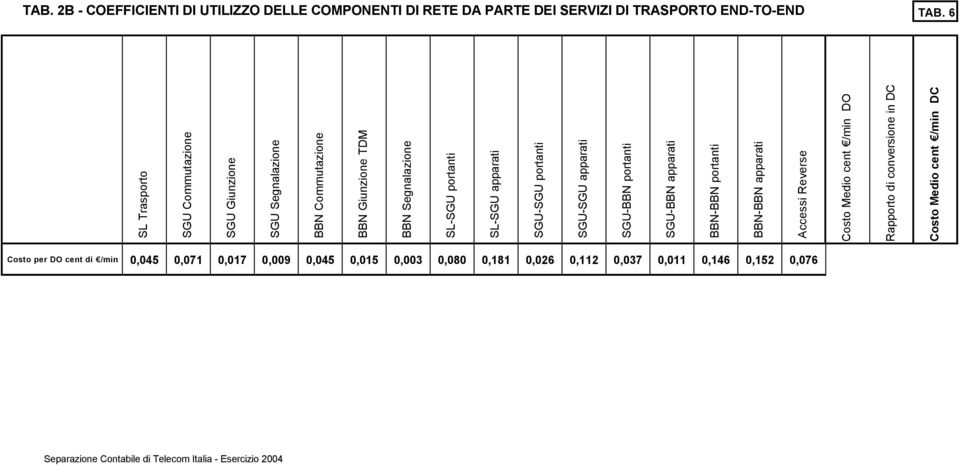 portanti SGU-SGU apparati SGU-BBN portanti SGU-BBN apparati BBN-BBN portanti BBN-BBN apparati Accessi Reverse Costo Medio cent /min DO Rapporto di conversione