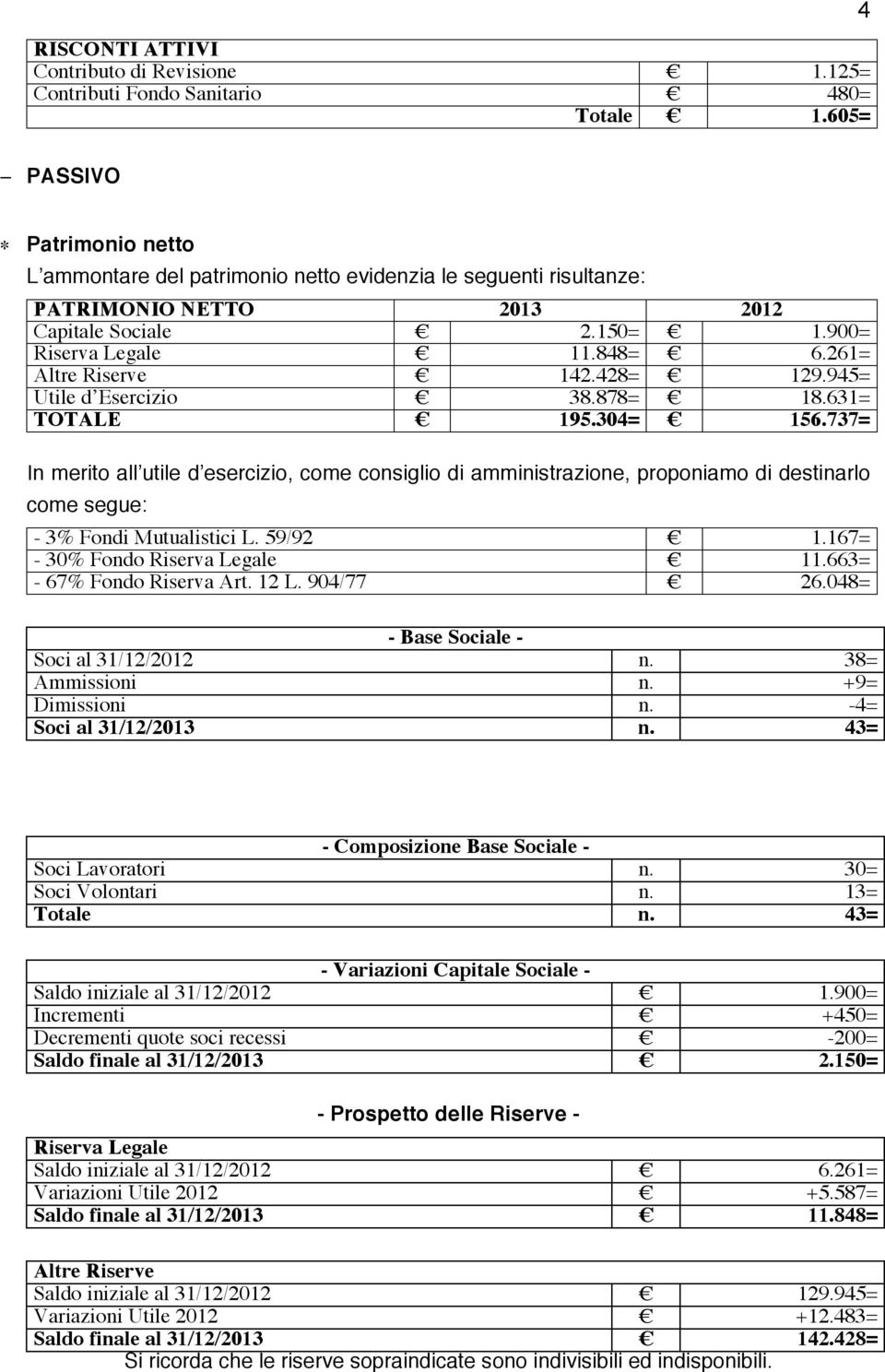 261= Altre Riserve 142.428= 129.945= Utile d Esercizio 38.878= 18.631= TOTALE 195.304= 156.