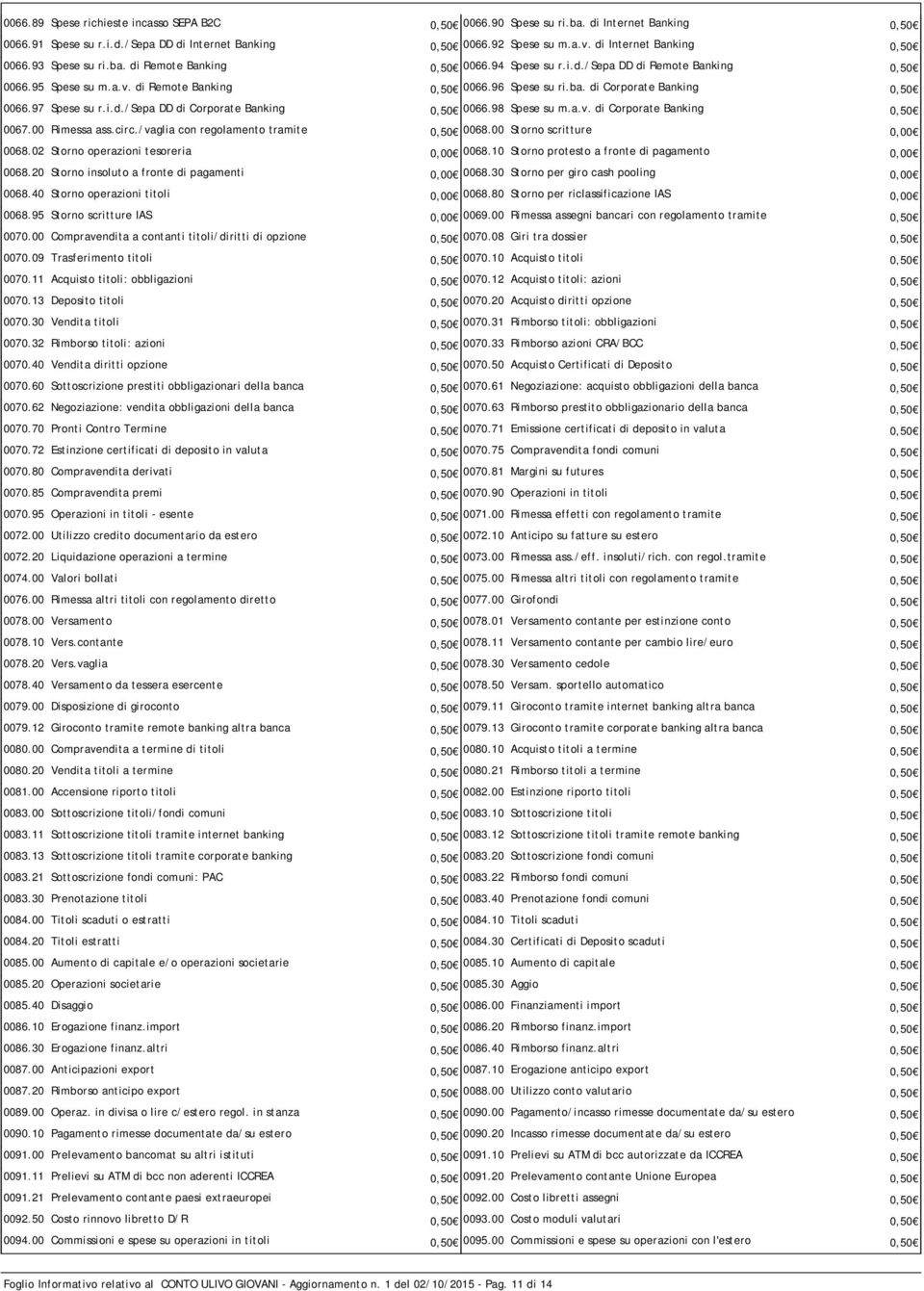 97 Spese su r.i.d./sepa DD di Corporate Banking 0,50 0066.98 Spese su m.a.v. di Corporate Banking 0,50 0067.00 Rimessa ass.circ./vaglia con regolamento tramite 0,50 0068.00 Storno scritture 0,00 0068.
