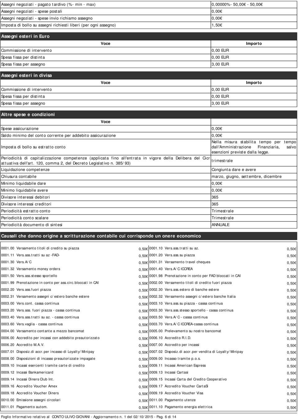 fissa per distinta Spesa fissa per assegno 0,00 EUR 0,00 EUR 3,00 EUR 0,00 EUR 0,00 EUR 3,00 EUR Altre spese e condizioni Spese assicurazione 0,00 Saldo minimo del conto corrente per addebito