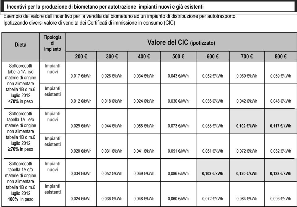 m.6 luglio 2012 70% in peso Sottoprodotti tabella 1A e/o materie di origine non alimentare tabella 1B d.m.6 luglio 2012 100% in peso Tipologia di impianto Impianti nuovi Impianti esistenti Impianti