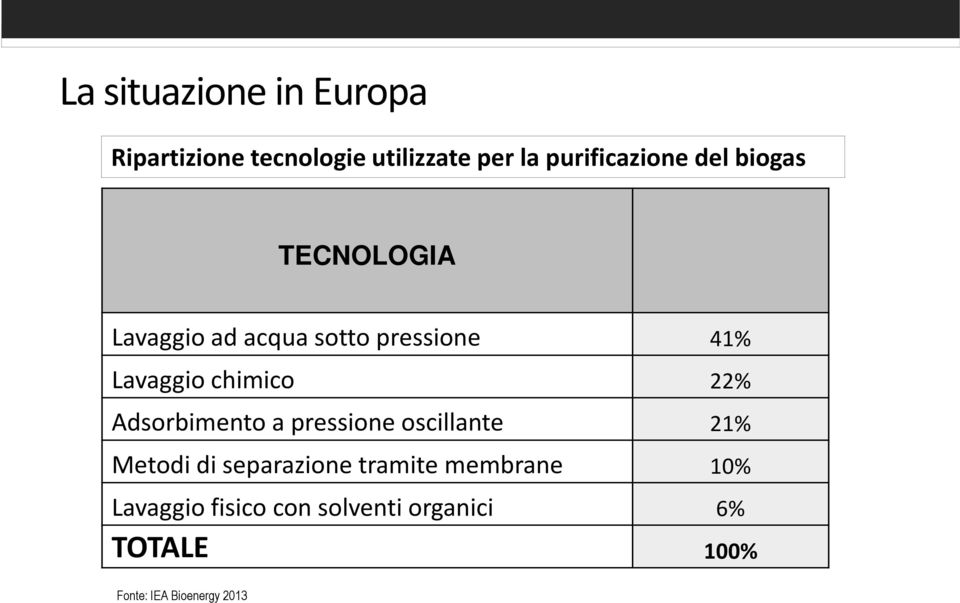 Adsorbimento a pressione oscillante 21% Metodi di separazione tramite membrane