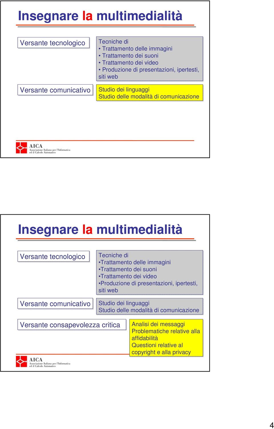 delle modalità di comunicazione Versante consapevolezza critica Analisi dei messaggi Problematiche relative alla affidabilità Questioni relative al copyright e alla