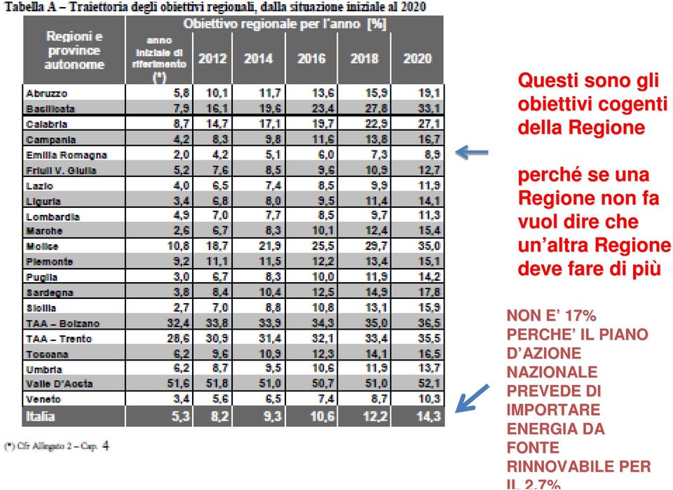 fare di più NON E E 17% PERCHE IL PIANO D AZIONE NAZIONALE