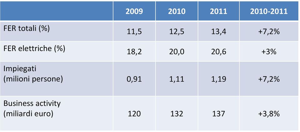 Impiegati (milioni persone) 0,91 1,11 1,19 +7,2%