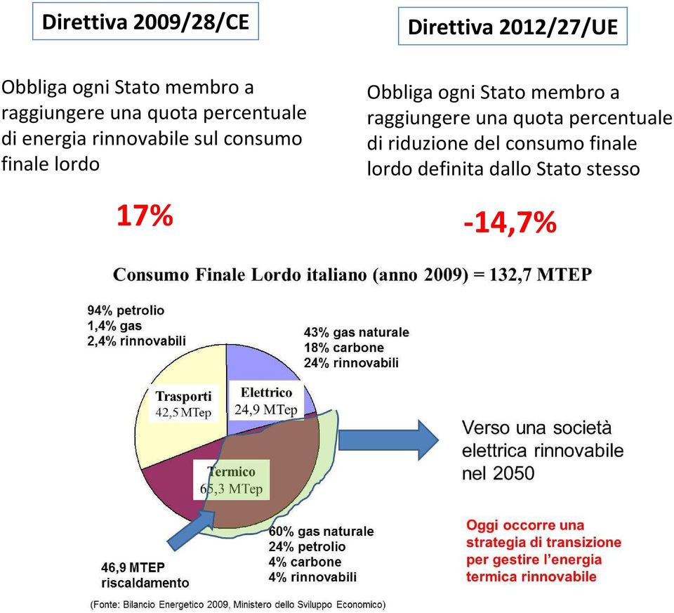 Direttiva 2012/27/UE Obbliga ogni Stato membro a raggiungere una quota