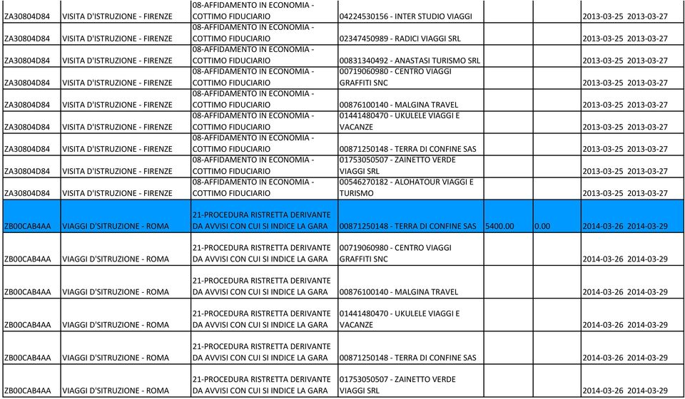 TERRA DI CONFINE SAS 2013-03-25 2013-03-27 01753050507 - ZAINETTO VERDE VIAGGI SRL 2013-03-25 2013-03-27 00546270182 - ALOHATOUR VIAGGI E TURISMO 2013-03-25 2013-03-27 DA AVVISI CON CUI SI INDICE LA