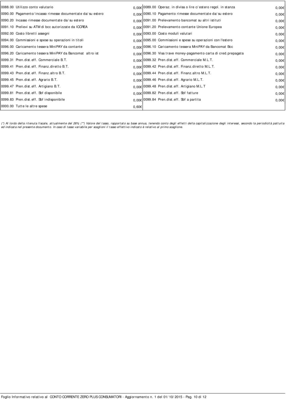10 Prelievi su ATM di bcc autorizzate da ICCREA 0,00 0091.20 Prelevamento contante Unione Europea 0,00 0092.00 Costo libretti assegni 0,00 0093.00 Costo moduli valutari 0,00 0094.