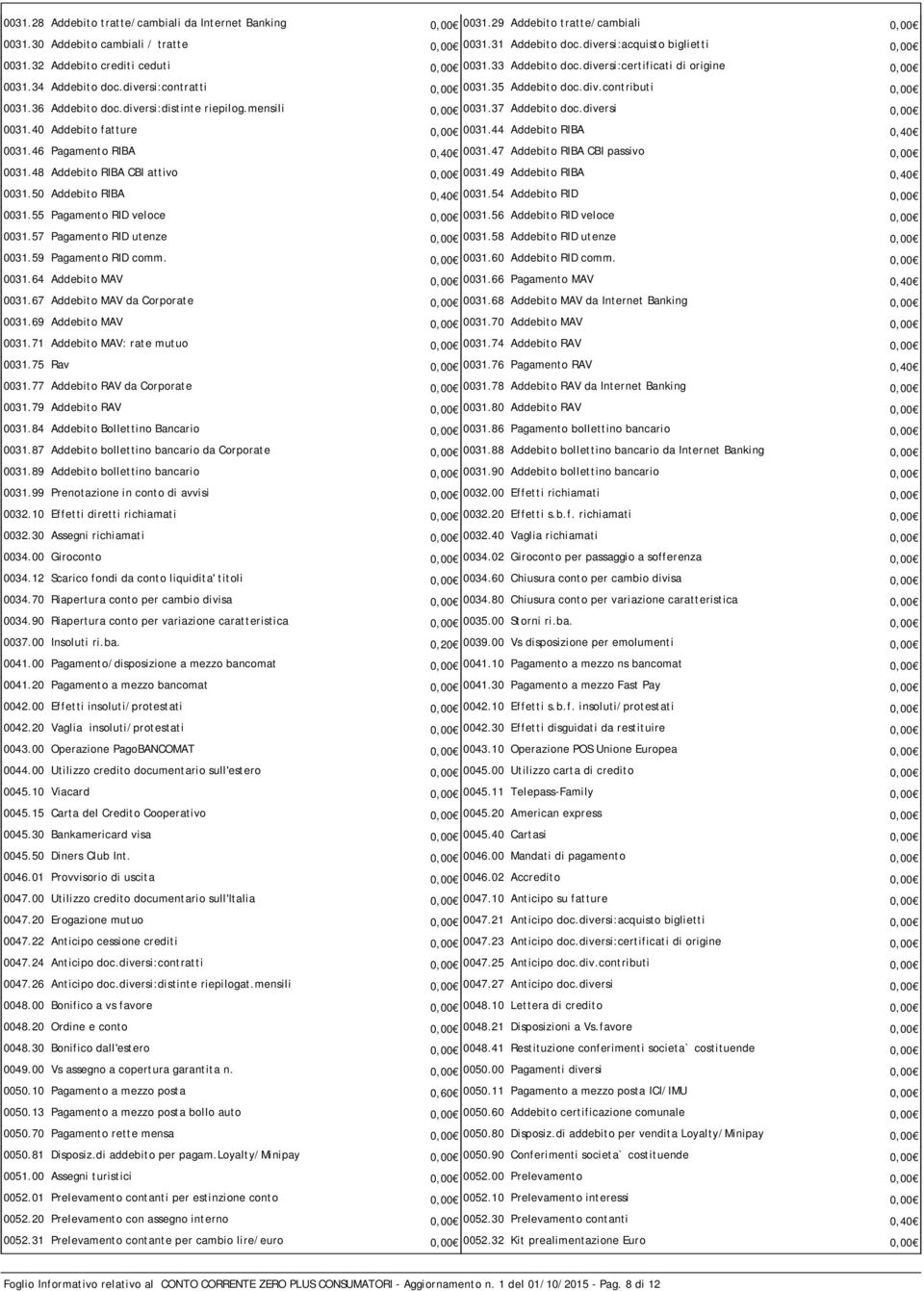 diversi:distinte riepilog.mensili 0,00 0031.37 Addebito doc.diversi 0,00 0031.40 Addebito fatture 0,00 0031.44 Addebito RIBA 0,40 0031.46 Pagamento RIBA 0,40 0031.