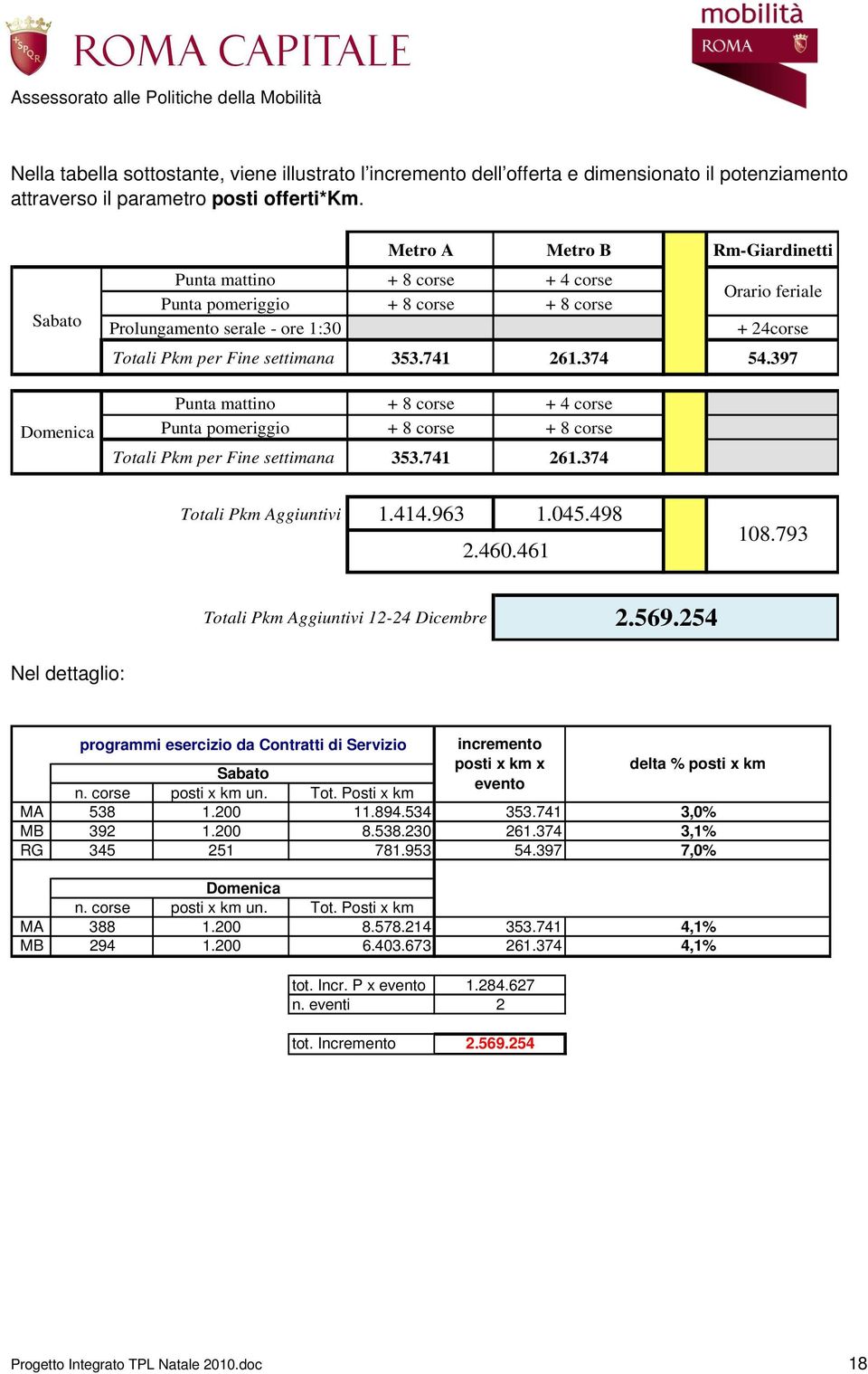 741 261.374 54.397 Punta mattino + 8 corse + 4 corse Punta pomeriggio + 8 corse + 8 corse Totali Pkm per Fine settimana 353.741 261.374 Orario feriale Totali Pkm Aggiuntivi 1.414.963 1.045.498 2.460.