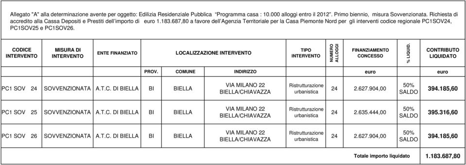 687,80 a favore dell Agenzia Territoriale per la Casa Piemonte Nord per gli interventi codice regionale PC1SOV24, PC1SOV25 e PC1SOV26.