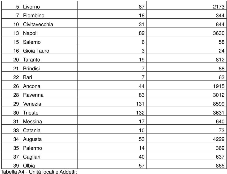 Ravenna 83 3012 29 Venezia 131 8599 30 Trieste 132 3631 31 Messina 17 640 33 Catania 10 73 34