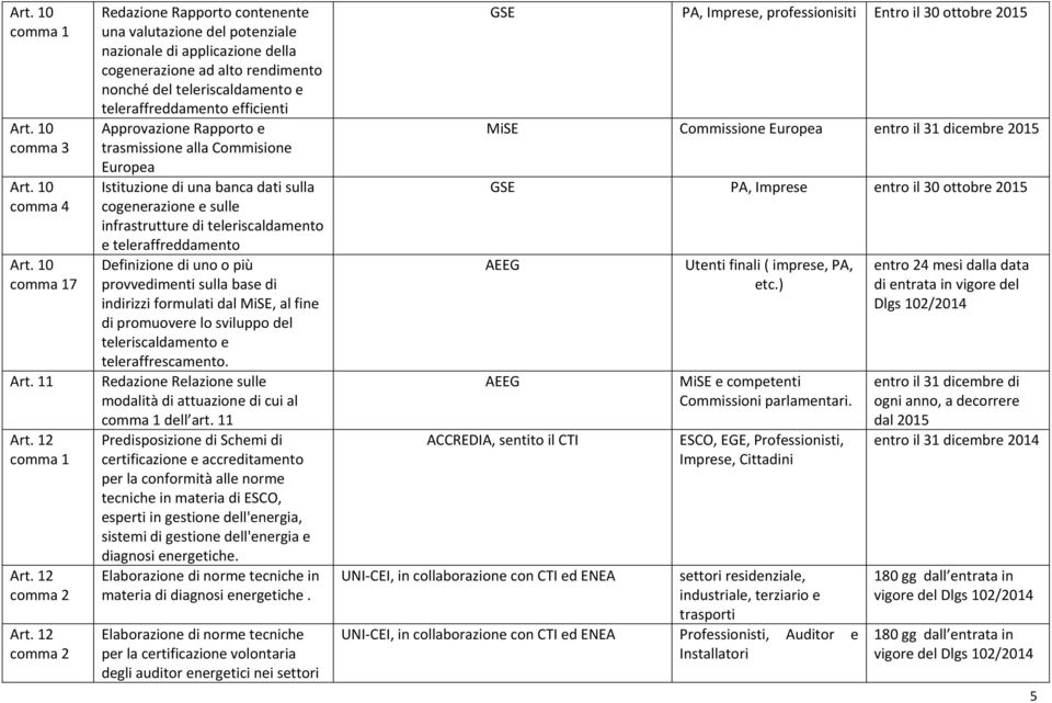 12 Redazione Rapporto contenente una valutazione del potenziale nazionale di applicazione della cogenerazione ad alto rendimento nonché del teleriscaldamento e teleraffreddamento efficienti