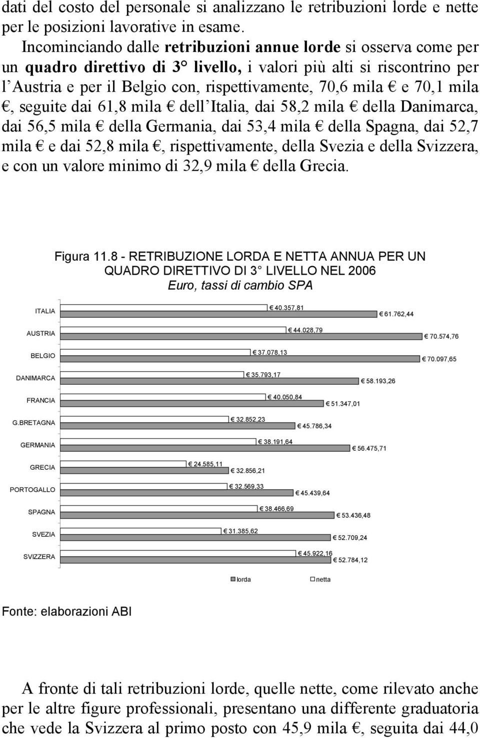 70,1 mila, seguite dai 61,8 mila dell Italia, dai 58,2 mila della Danimarca, dai 56,5 mila della Germania, dai 53,4 mila della Spagna, dai 52,7 mila e dai 52,8 mila, rispettivamente, della Svezia e