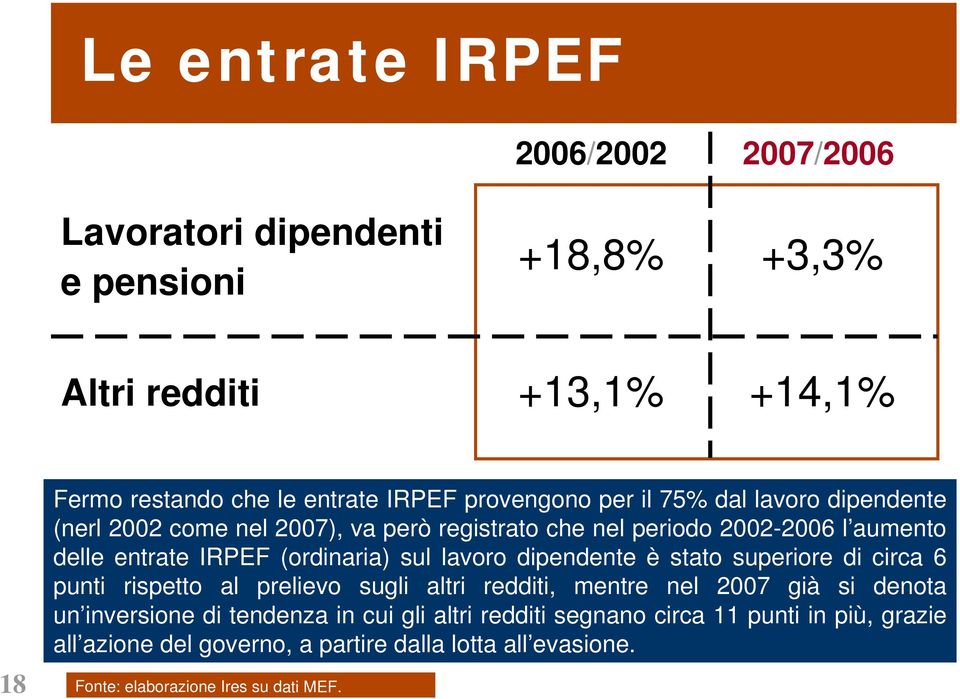 (ordinaria) sul lavoro dipendente è stato superiore di circa 6 punti rispetto al prelievo sugli altri redditi, mentre nel 2007 già si denota un inversione