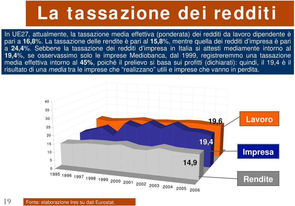 Sebbene la tassazione dei redditi d impresa in Italia si attesti mediamente intorno al 19,4%, se osservassimo solo le imprese Mediobanca, dal 1999, registreremmo una tassazione media effettiva