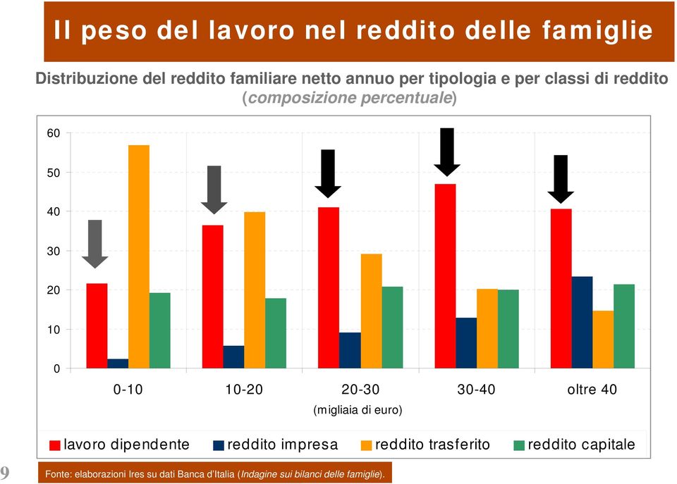 20-30 30-40 oltre 40 (migliaia di euro) 9 lavoro dipendente reddito impresa reddito trasferito