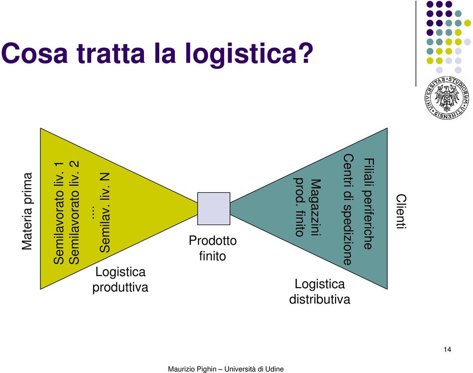 finito Prodotto finito... Semilav. liv. N Semilavorato liv.