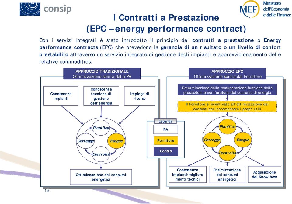 APPROCCIO TRADIZIONALE Ottimizzazione spinta dalla PA APPROCCIO EPC Ottimizzazione spinta dal Fornitore Conoscenza impianti Conoscenza tecniche di gestione dell energia Impiego di risorse