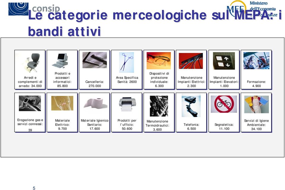 300 Manutenzione Impianti Elevatori: 1.000 Formazione: 4.900 Erogazione gas e servizi connessi: 39 Materiale Elettrico: 9.