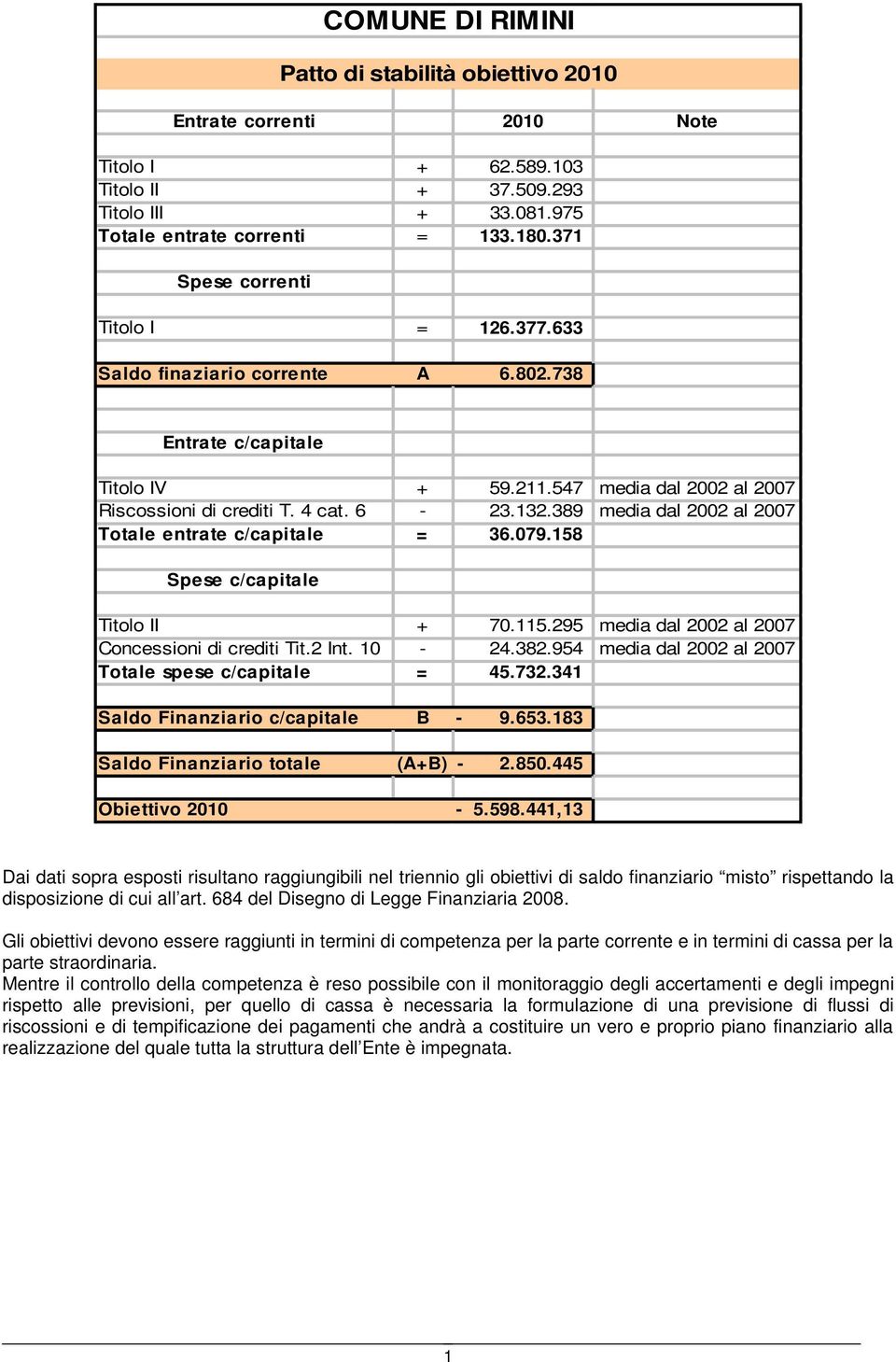 547 media dal 2002 al 2007 Riscossioni di crediti T. 4 cat. 6-23.132.389 media dal 2002 al 2007 Totale entrate c/capitale = 36.079.158 Spese c/capitale Titolo II + 70.115.