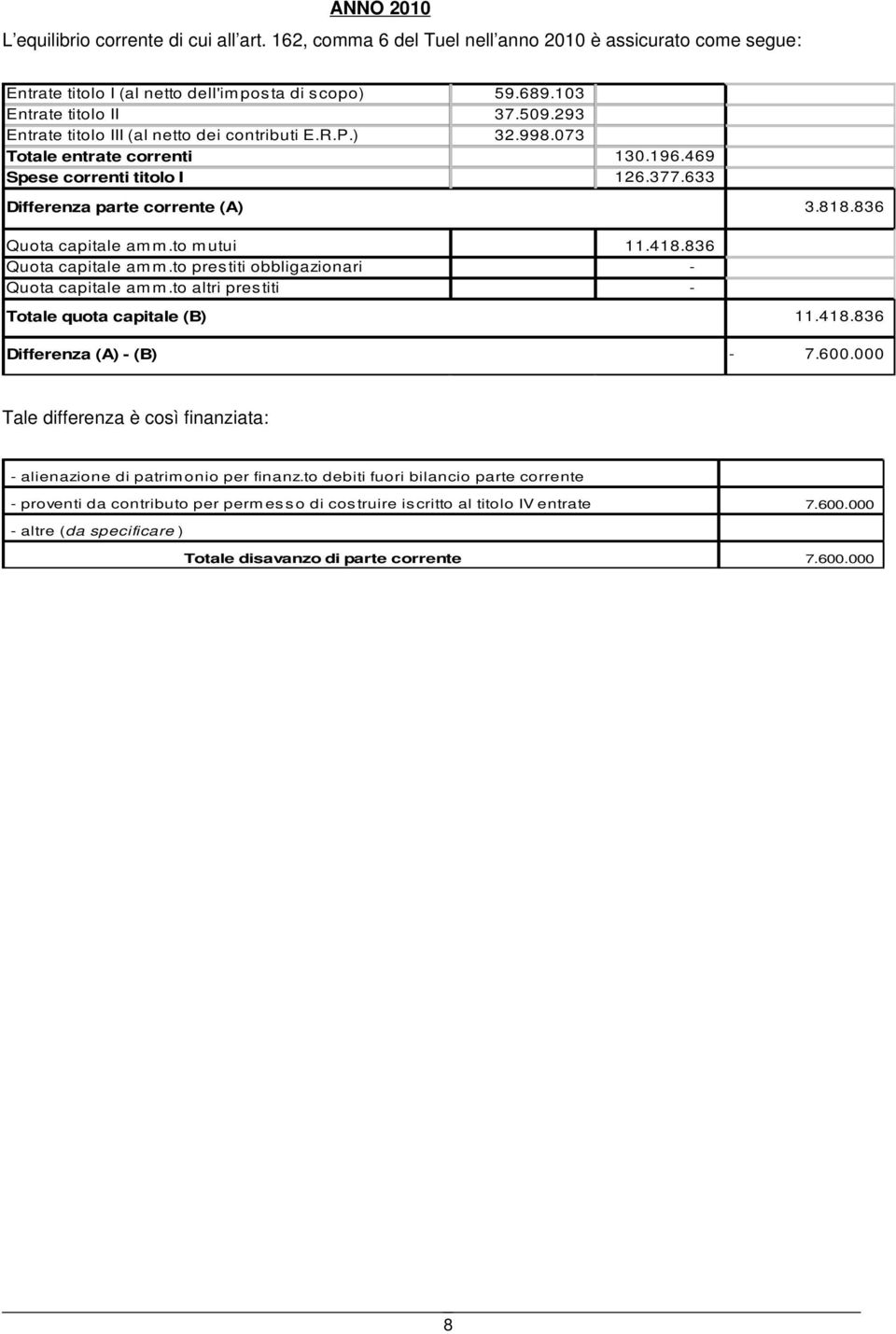 to mutui 11.418.836 Quota capitale amm.to prestiti obbligazionari - Quota capitale amm.to altri prestiti - Totale quota capitale (B) Differenza (A) - (B) - 11.418.836 7.600.