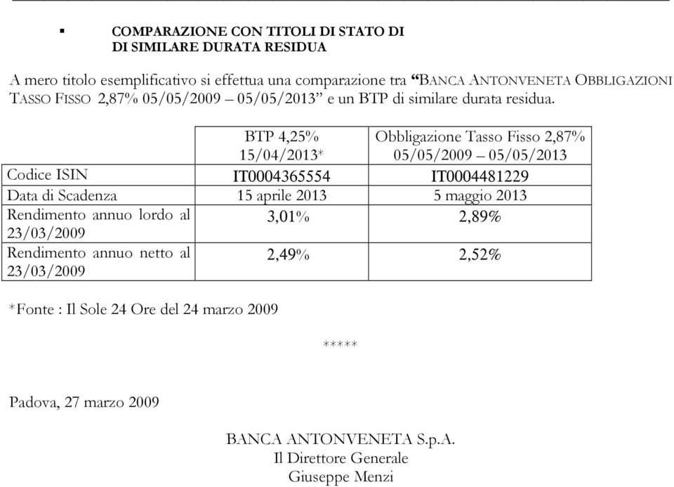 BTP 4,25% 15/04/2013* Obbligazione Tasso Fisso 2,87% 05/05/2009 05/05/2013 Codice ISIN ΙΤ0004365554 ΙΤ0004481229 Data di Scadenza 15 aprile 2013 5 maggio