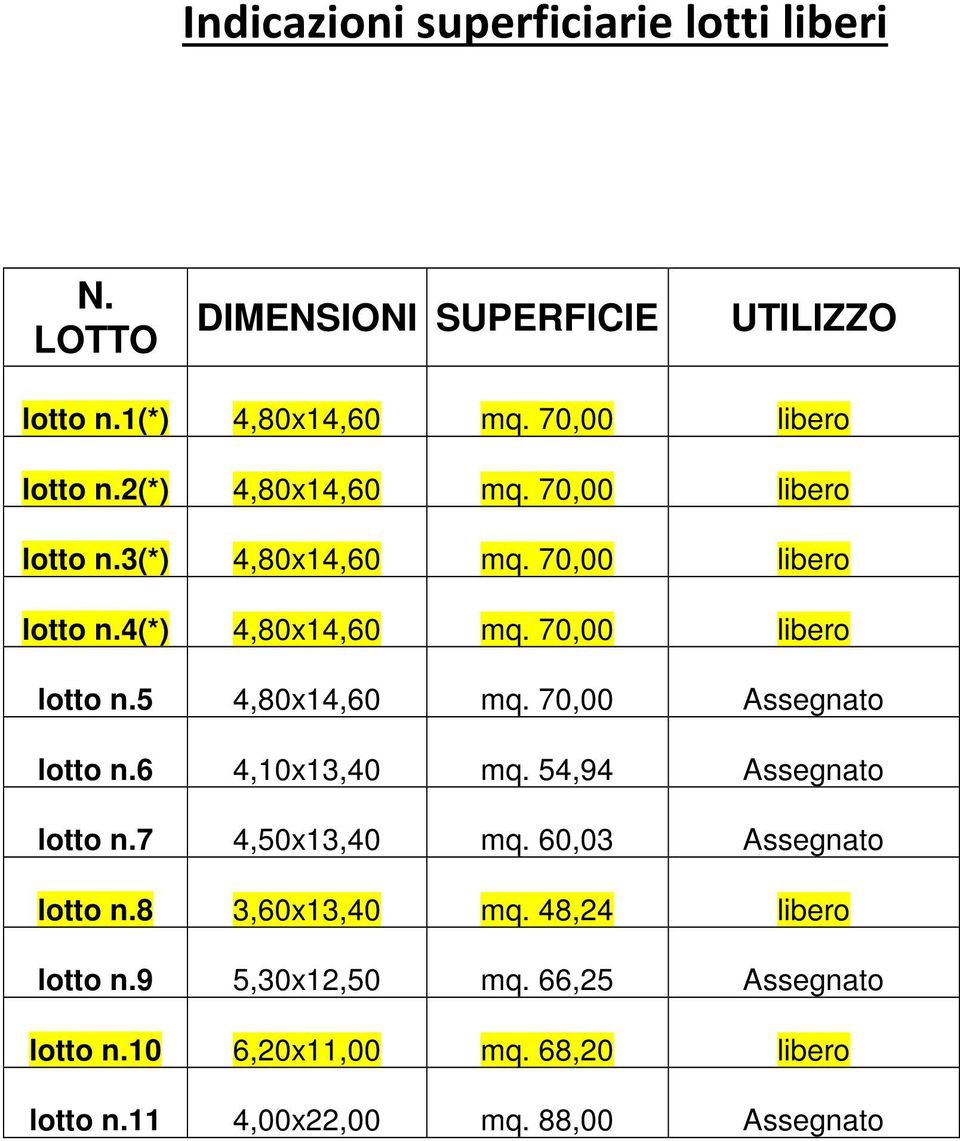 70,00 Assegnato lotto n.6 4,10x13,40 mq. 54,94 Assegnato lotto n.7 4,50x13,40 mq. 60,03 Assegnato lotto n.8 3,60x13,40 mq.