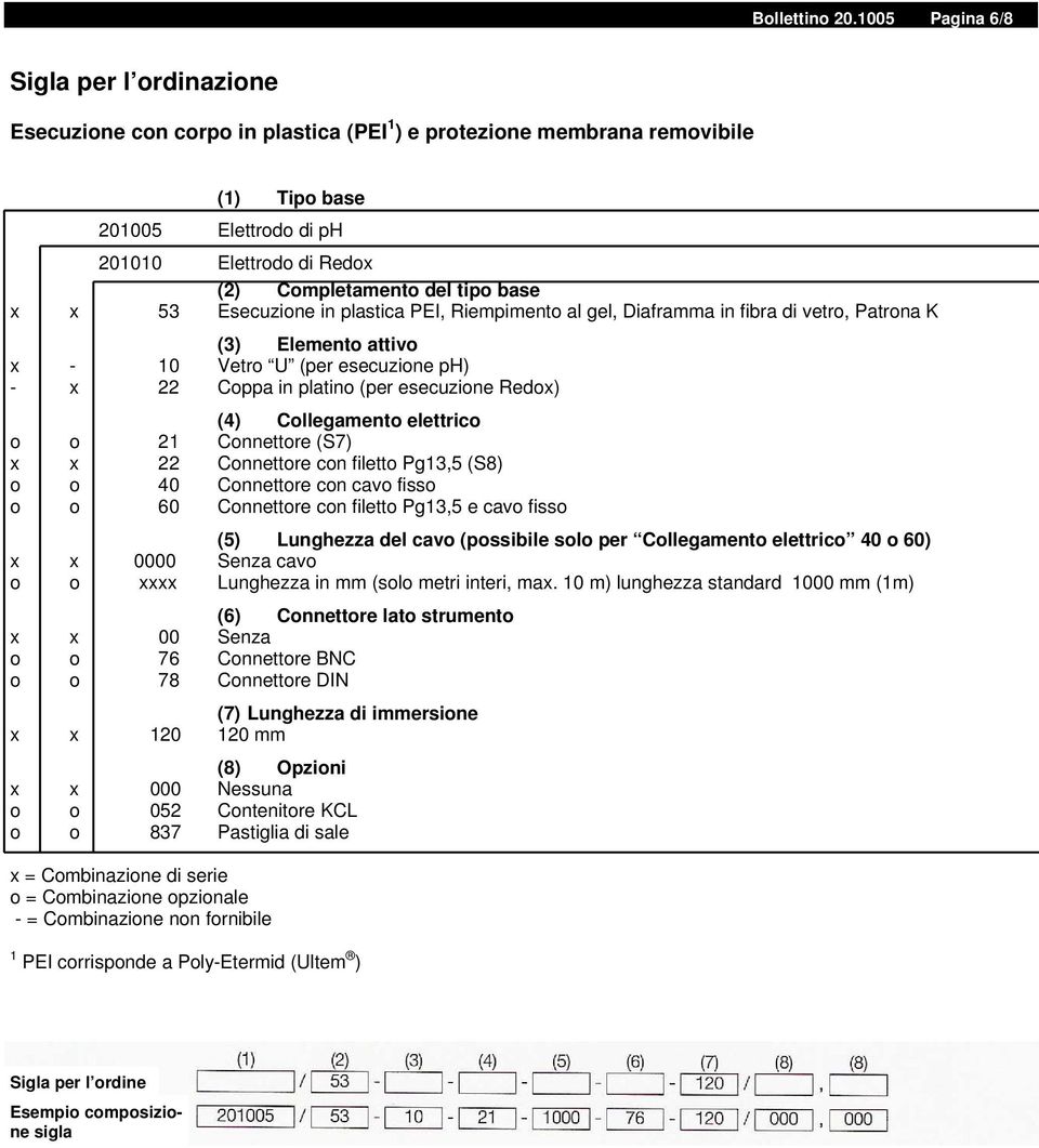 tipo base x x 53 Esecuzione in plastica PEI, Riempimento al gel, Diaframma in fibra di vetro, Patrona K (3) Elemento attivo x - 10 Vetro U (per esecuzione ph) - x 22 Coppa in platino (per esecuzione