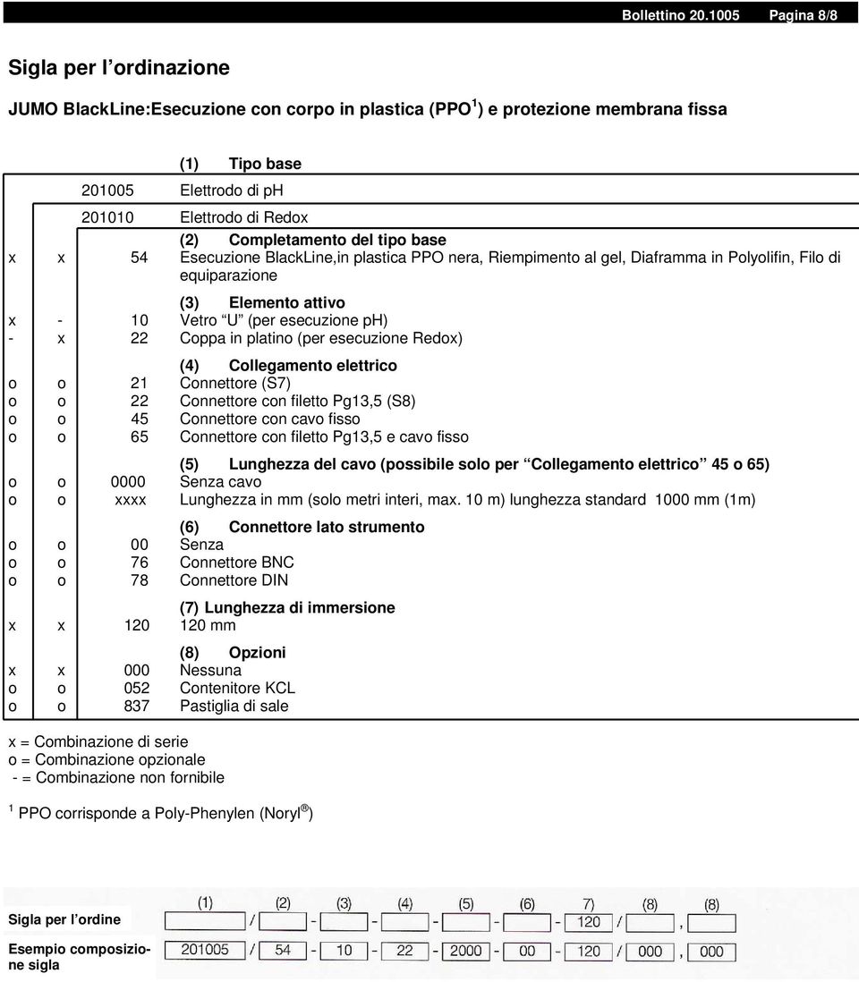 Completamento del tipo base x x 54 Esecuzione BlackLine,in plastica PPO nera, Riempimento al gel, Diaframma in Polyolifin, Filo di equiparazione (3) Elemento attivo x - 10 Vetro U (per esecuzione ph)