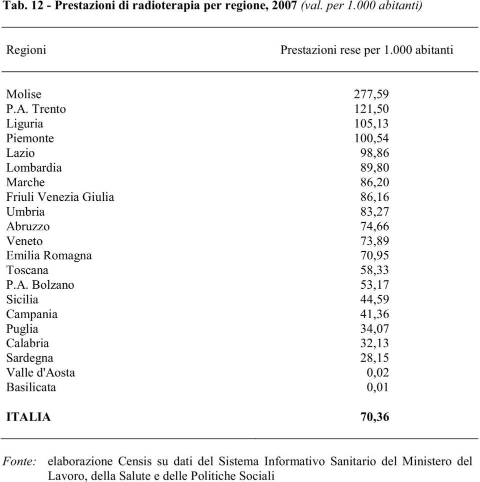 73,89 Emilia Romagna 70,95 Toscana 58,33 P.A.