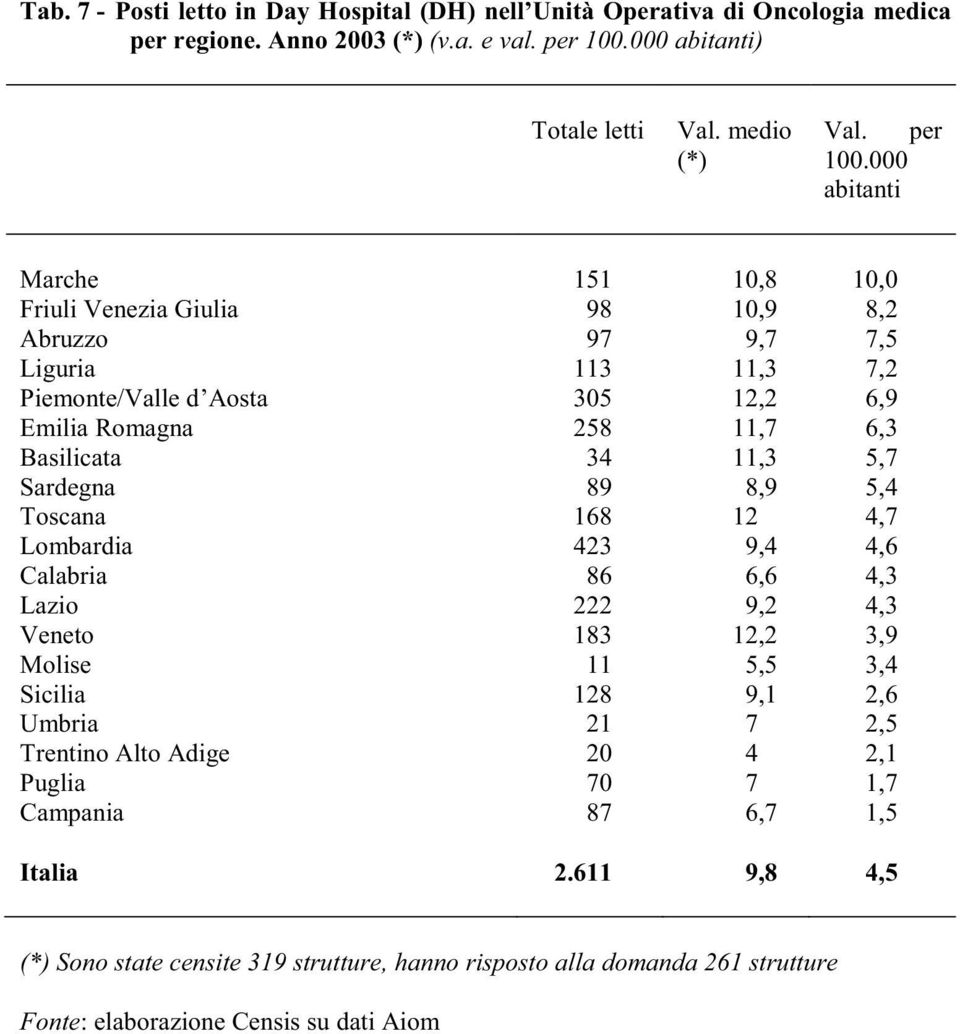 000 abitanti Marche 151 10,8 10,0 Friuli Venezia Giulia 98 10,9 8,2 Abruzzo 97 9,7 7,5 Liguria 113 11,3 7,2 Piemonte/Valle d Aosta 305 12,2 6,9 Emilia Romagna 258 11,7 6,3 Basilicata 34