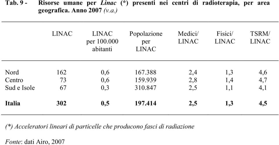 388 2,4 1,3 4,6 Centro 73 0,6 159.939 2,8 1,4 4,7 Sud e Isole 67 0,3 310.847 2,5 1,1 4,1 Italia 302 0,5 197.