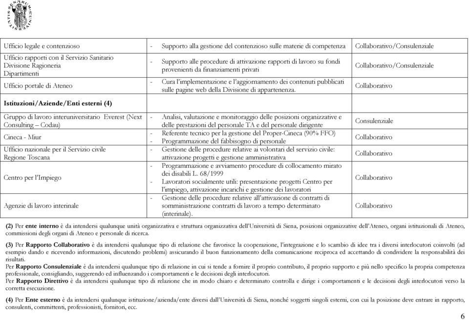 Centro per l Impiego Agenzie di lavoro interinale - Supporto alle procedure di attivazione rapporti di lavoro su fondi provenienti da finanziamenti privati - Cura l implementazione e l aggiornamento