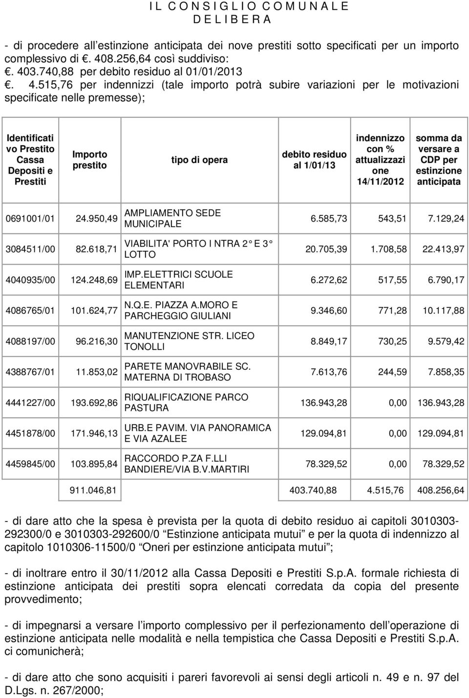 515,76 per indennizzi (tale importo potrà subire variazioni per le motivazioni specificate nelle premesse); Identificati vo restito Cassa Depositi e restiti Importo prestito tipo di opera debito